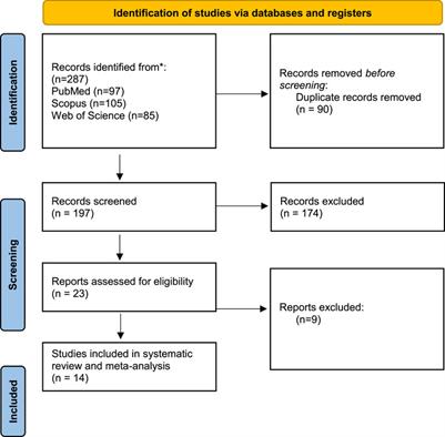 The relation between Parkinson’s disease and non-steroidal anti-inflammatories; a systematic review and meta-analysis